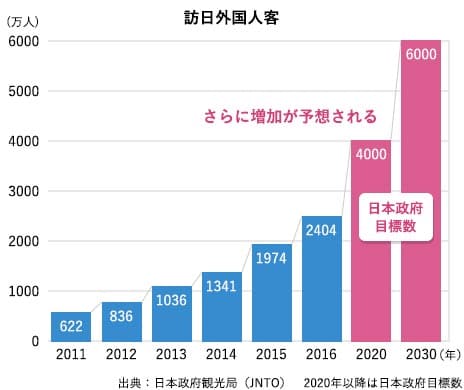 訪日外国人旅行者数の増加グラフ